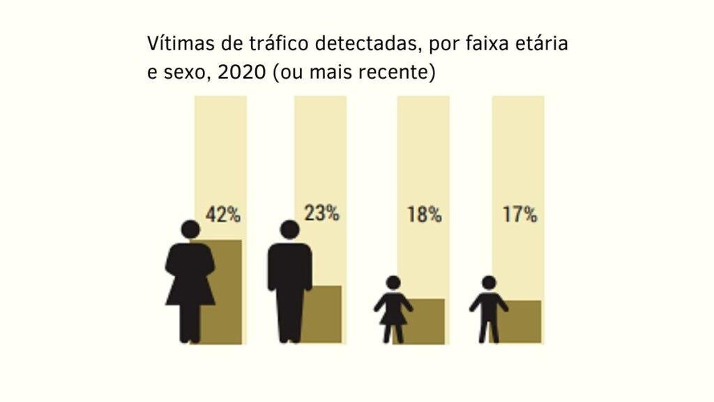 vitimas detectadas em tráfico de pessoas