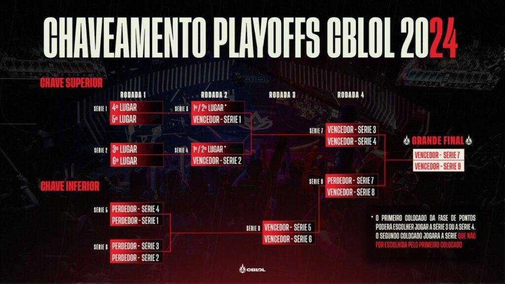 CBLOL 2024 Chaveamento Playoffs