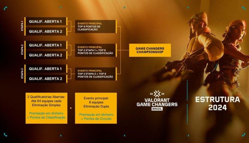 Estrutura 2024 Valorant Game Changers