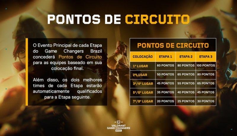Estrutura 2024 Valorant Game Changers
