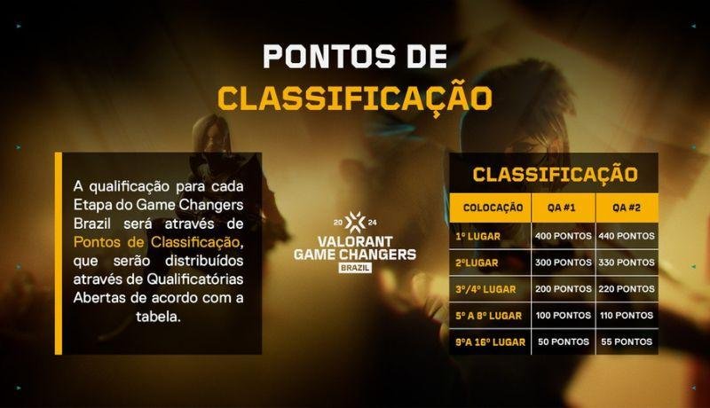 Estrutura 2024 Valorant Game Changers