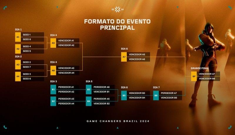 Estrutura 2024 Valorant Game Changers