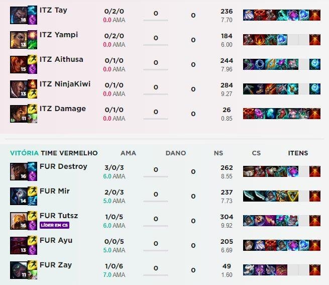 Iniciando a quinta rodada do CBLOL 2024, o confronto foi entre a FURIA e INTZ. Sendo que a vitória ficou para a FURIA.
