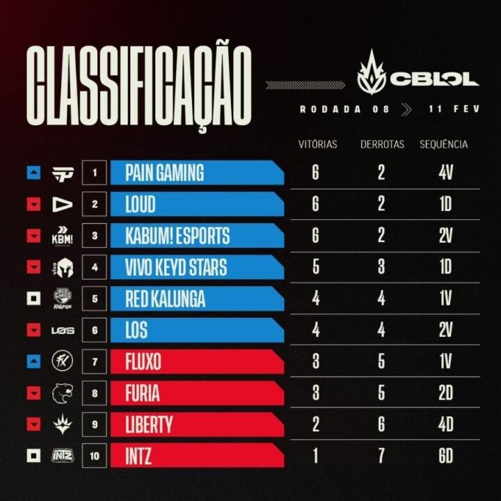 Tabela do CBLOL