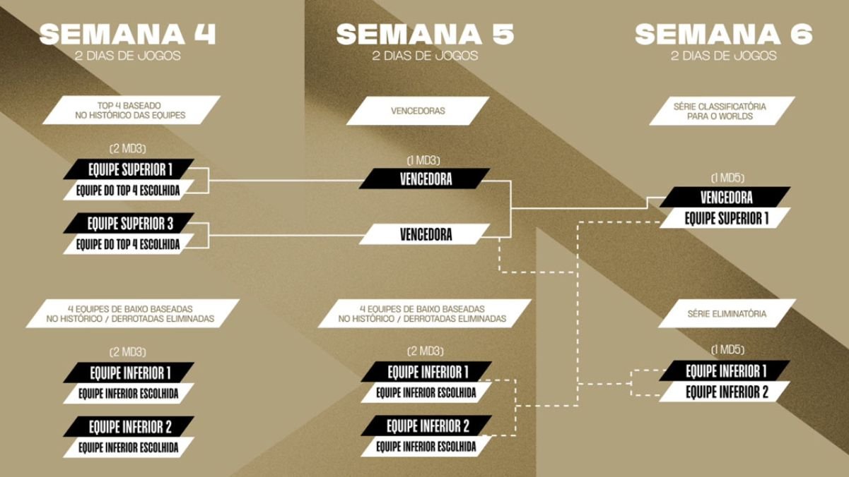 Diagrama da Conferência Sul da Liga das Américas mostrando a progressão das semanas