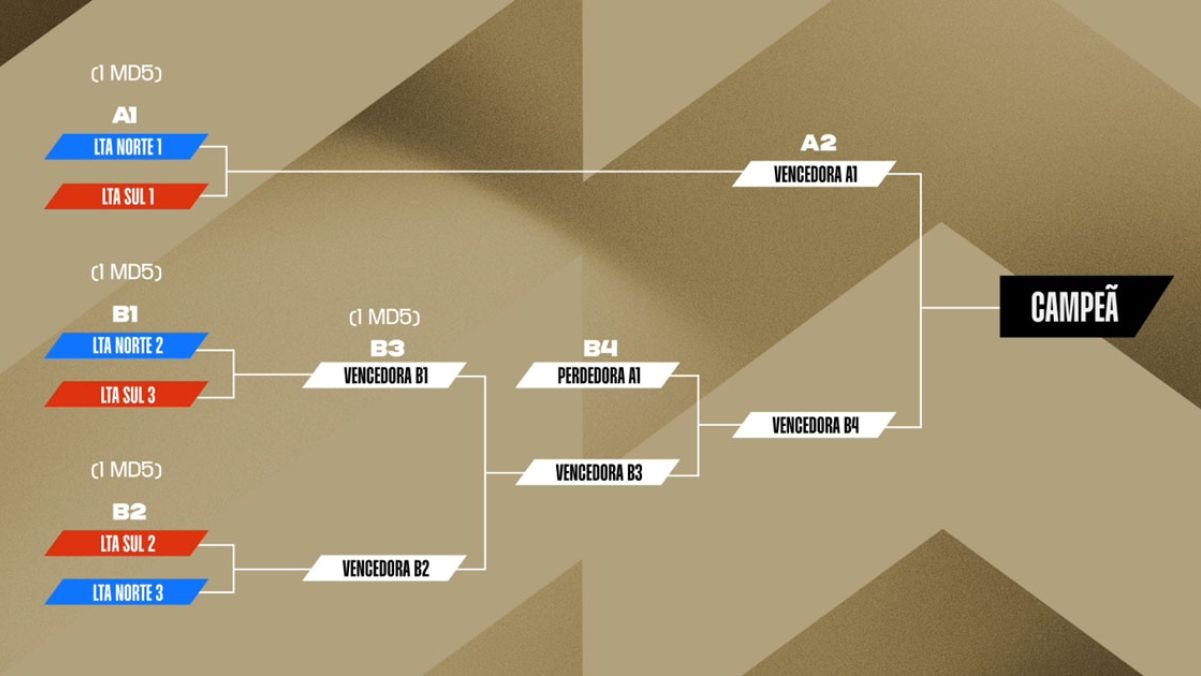Estrutura do Campeonato Regional das Américas para a Liga das Américas