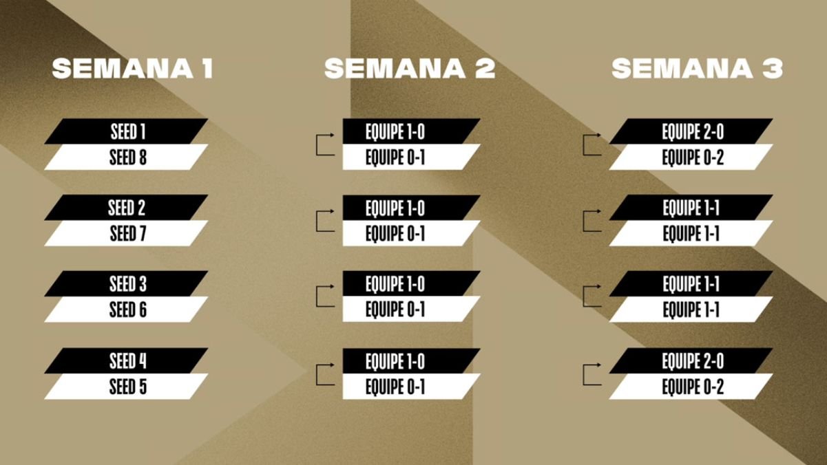 Diagrama do sistema “Escolha e Jogue” da Conferência Sul da Liga das Américas