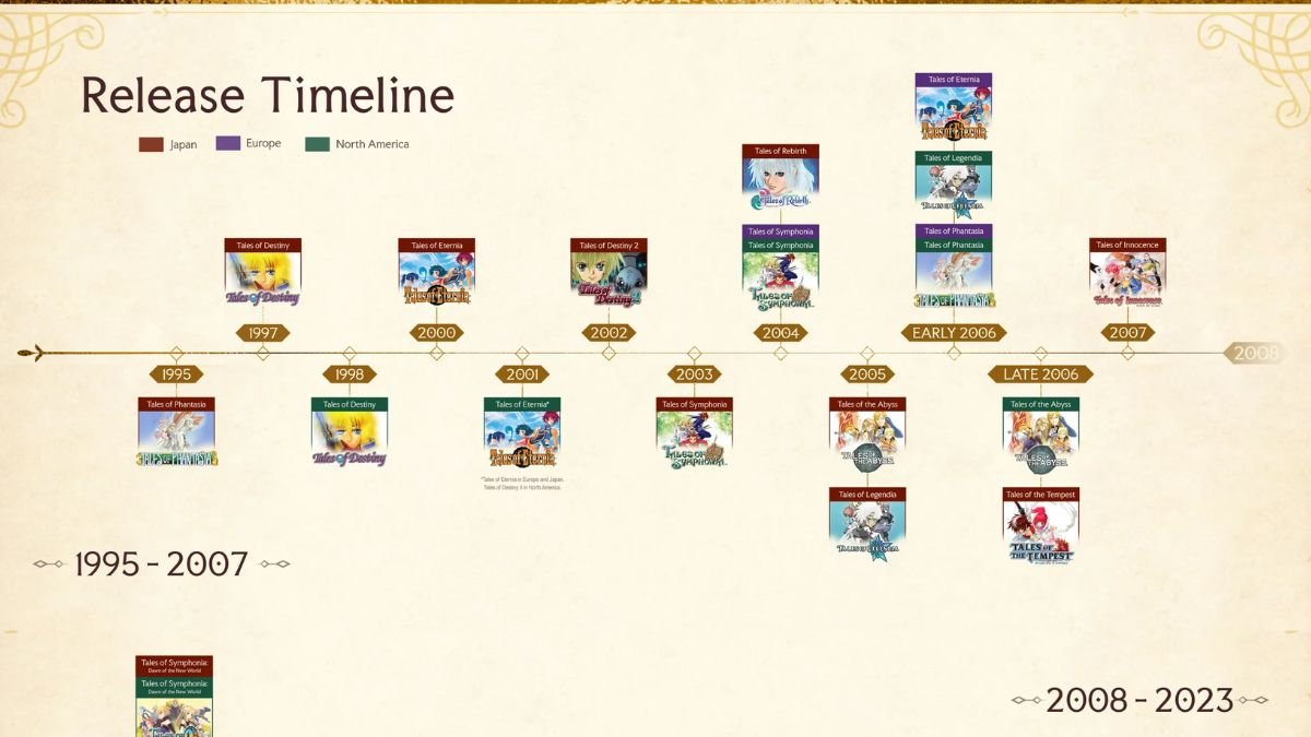 Parte da linha do tempo de Tales of