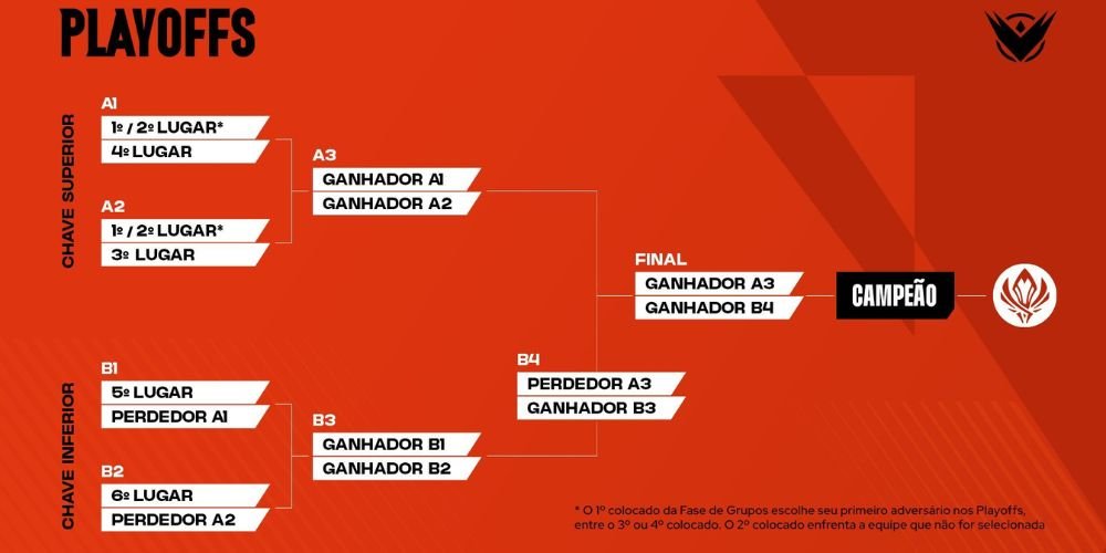 LTA Sul / Tabela Playoffs