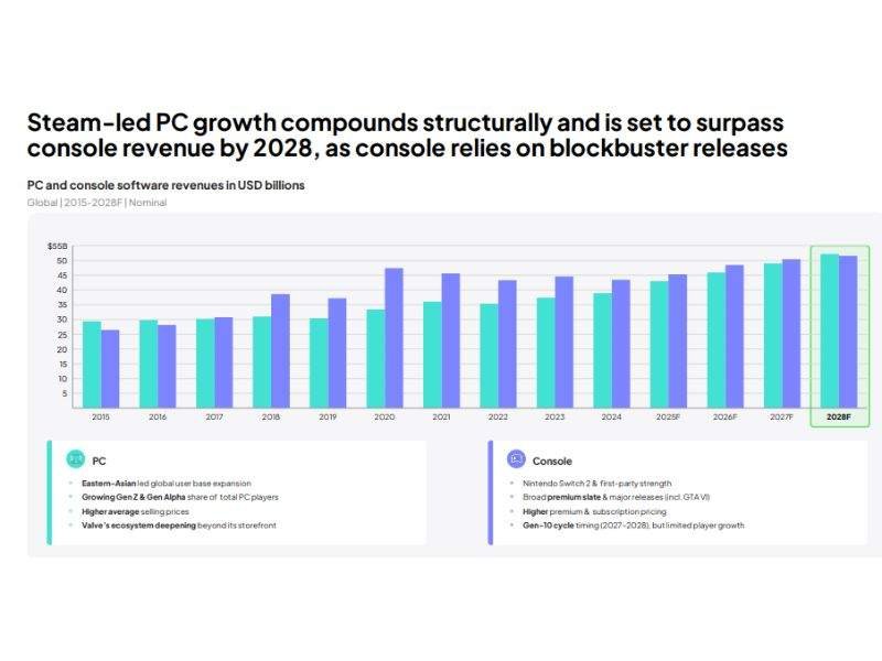 O crescimento do mercado de PCs, impulsionado pelo Steam, se consolida estruturalmente e está previsto para ultrapassar a receita dos consoles até 2028, já que os consoles dependem de lançamentos | Crédito: Newzoo