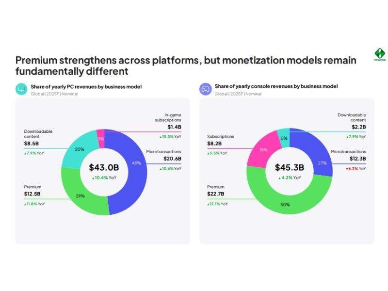 O modelo Premium se fortalece em todas as plataformas, mas os modelos de monetização permanecem diferentes | Crédito: Newzoo
