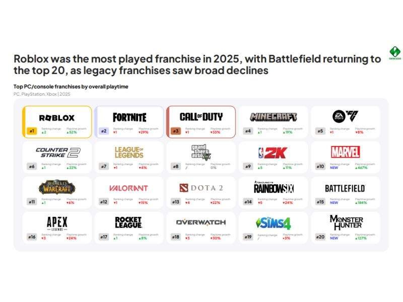 Roblox foi a franquia mais jogada em 2025, com Battlefield retornando ao top 20, enquanto franquias tradicionais sofreram quedas acentuadas | Crédito: Newzoo